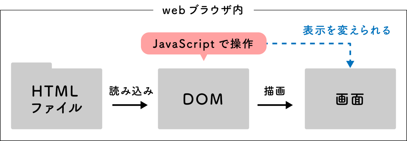 JavaScriptのDOM操作について基本用語などまとめ